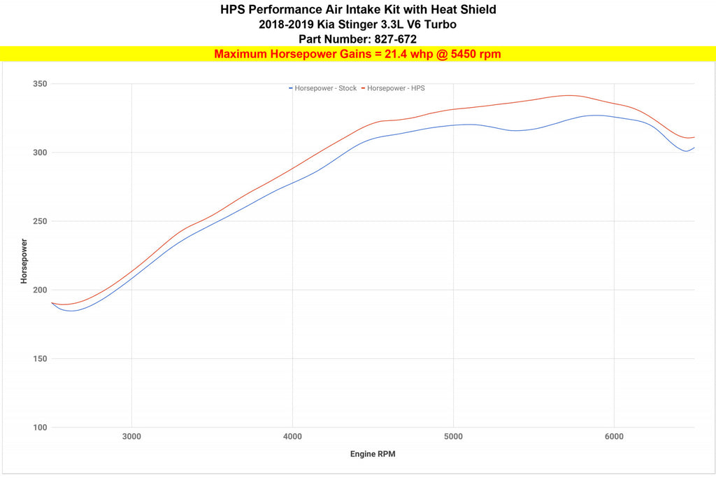 HPS Performance Red Cold Air Intake Kit for 18-19 Kia Stinger 3.3L V6 Twin Turbo