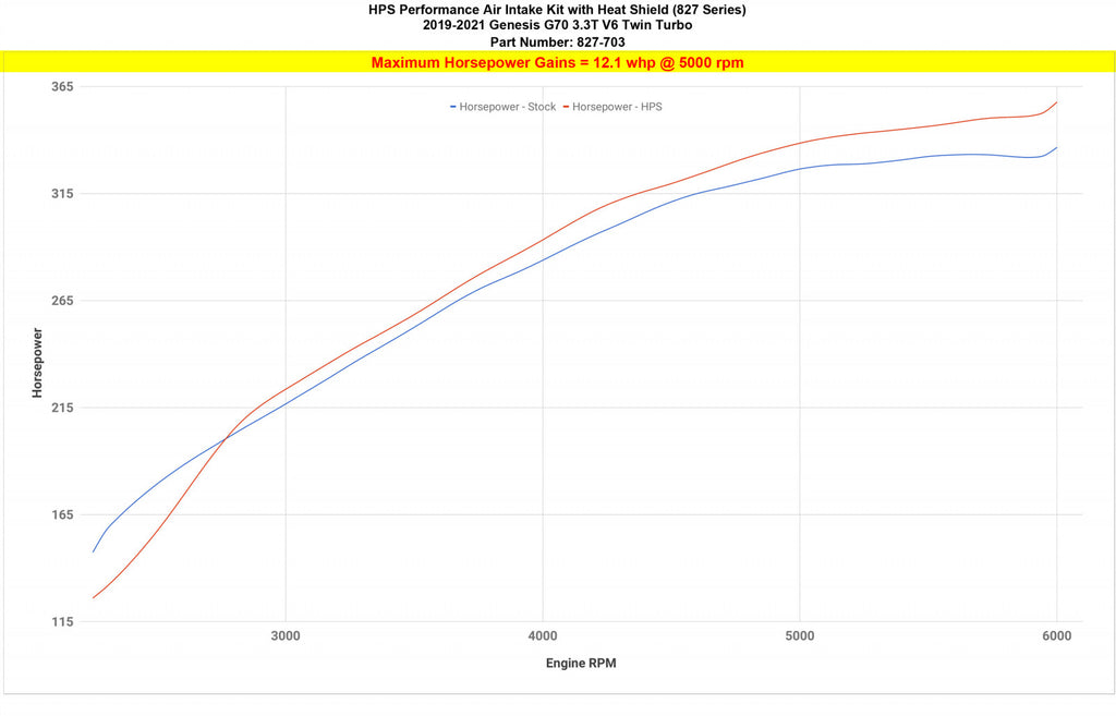 HPS Cold Air Intake Kit 19-22 Genesis G70 3.3L V6 Twin Turbo, Includes Heat Shield, Red