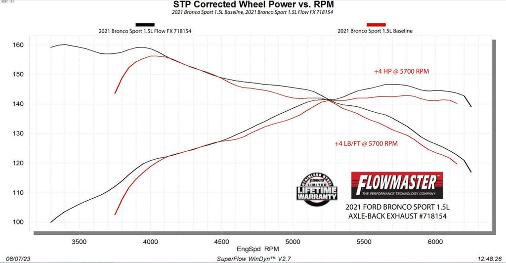 Flowmaster FlowFX 21-23 Ford Bronco Sport 1.5/2.0L Axle-back Exhaust System